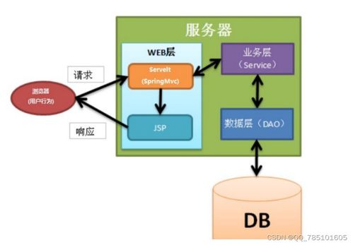SSM寵物拍賣網(wǎng) 從源碼到畢設(shè)，一站式技術(shù)解決方案
